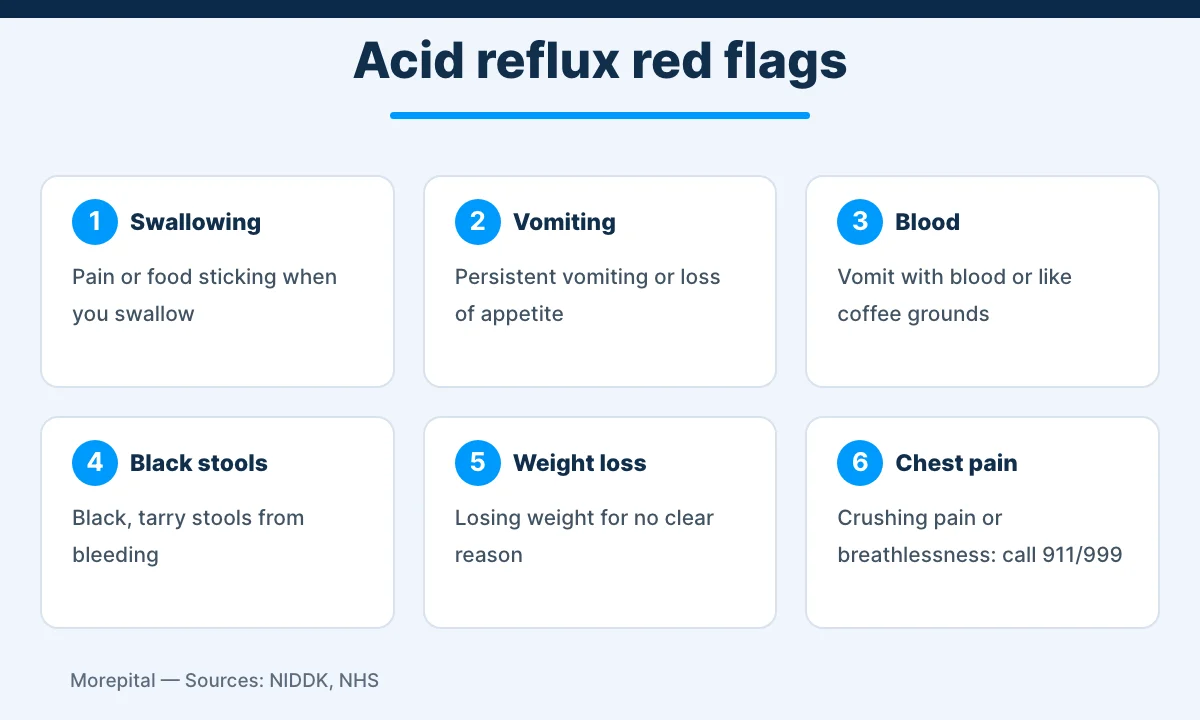 Acid reflux red flags that need prompt medical care