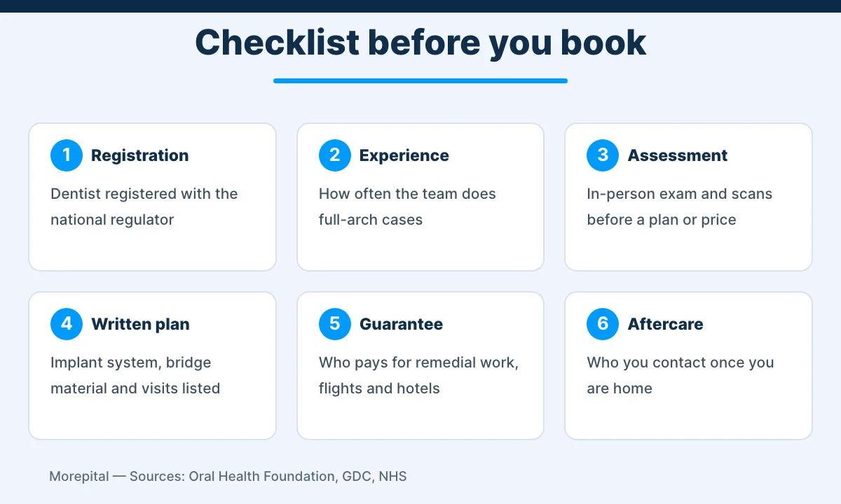 All-on-4 dental implants clinic checklist infographic with six questions to ask before booking