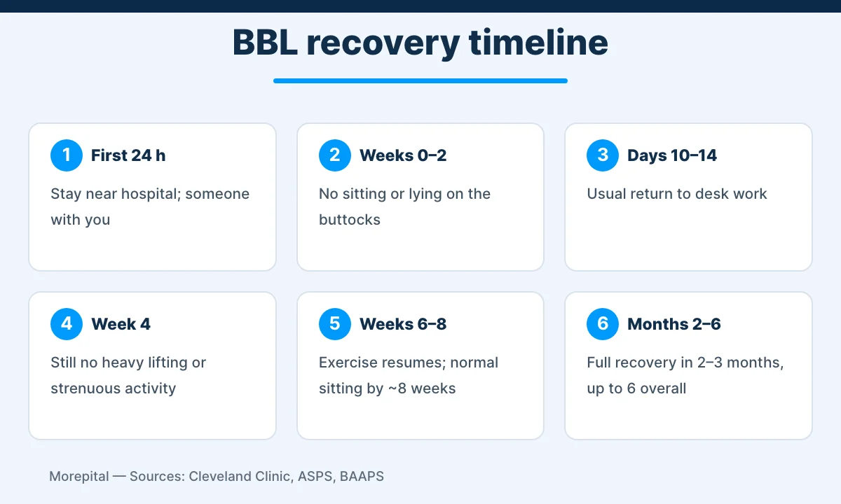 BBL in Turkey infographic: recovery timeline from the first 24 hours to six months