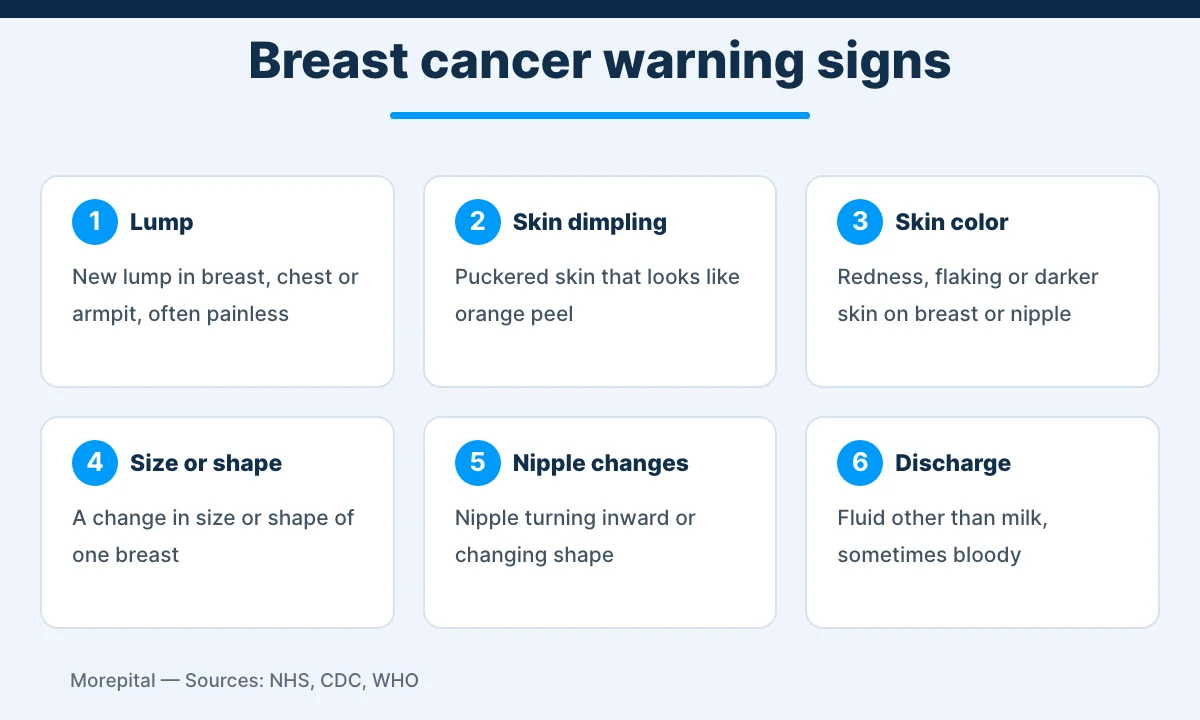 Infographic of six common breast cancer symptoms, from a lump to nipple discharge