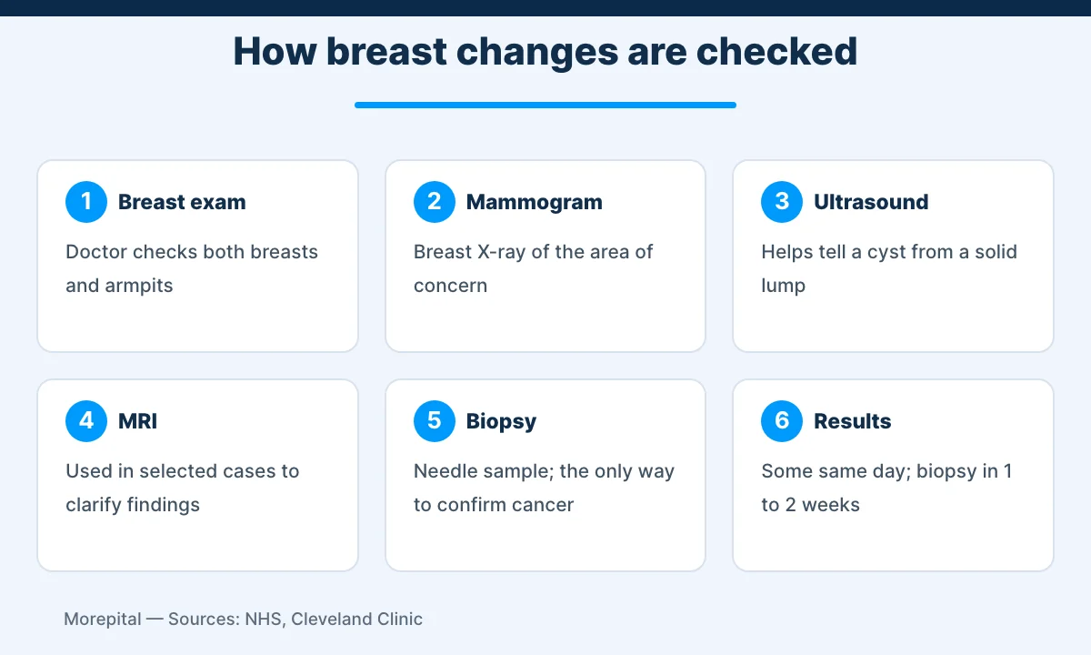 Infographic of the tests used to check breast cancer symptoms: exam, mammogram, ultrasound, MRI and biopsy