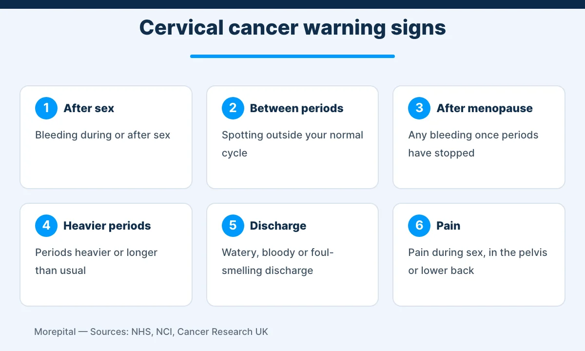 Infographic of six common cervical cancer symptoms, from bleeding after sex to pelvic pain