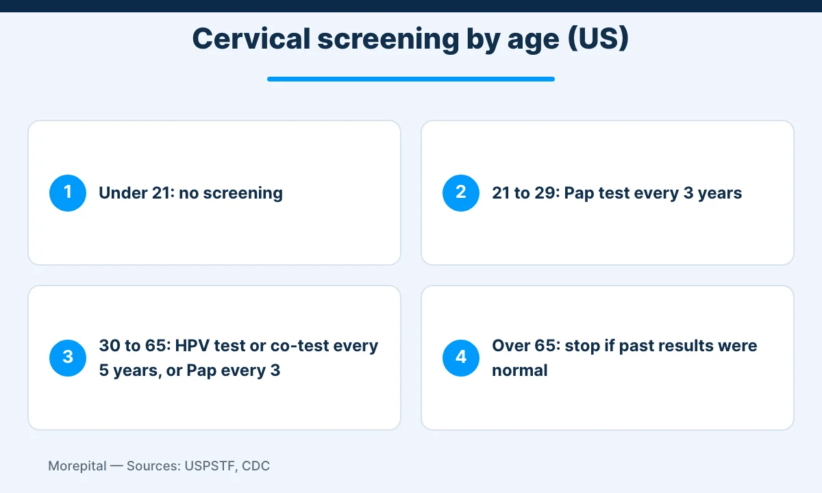 Infographic of US cervical screening intervals by age, a key defense before cervical cancer symptoms appear