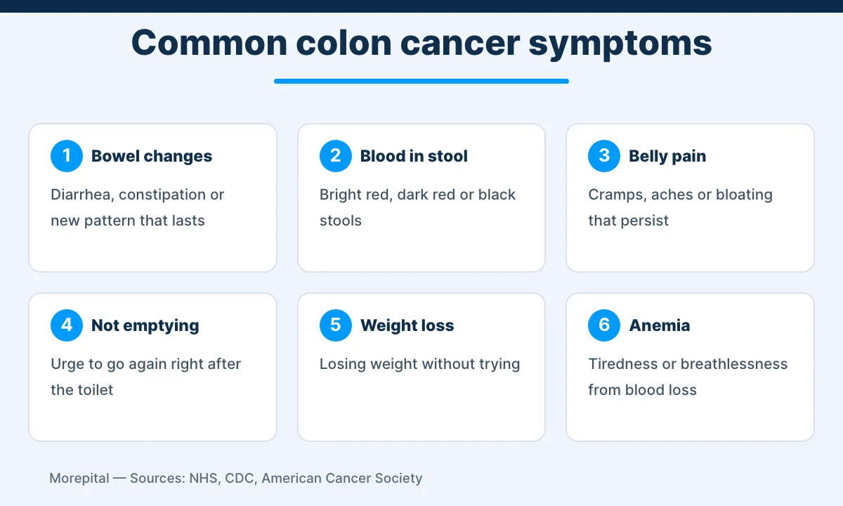 Infographic of six common colon cancer symptoms
