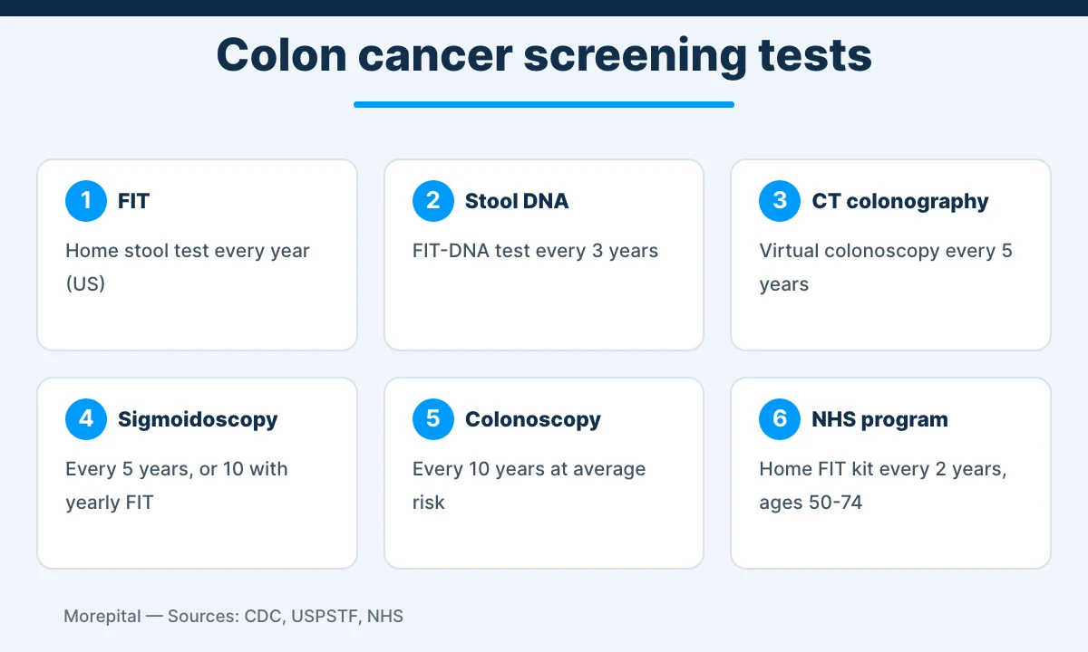 Infographic of colon cancer screening tests for people without colon cancer symptoms