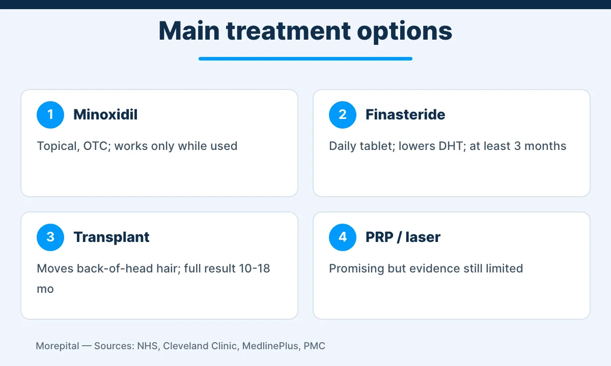 Infographic of the main treatments for male pattern baldness: minoxidil, finasteride, hair transplant and PRP or laser