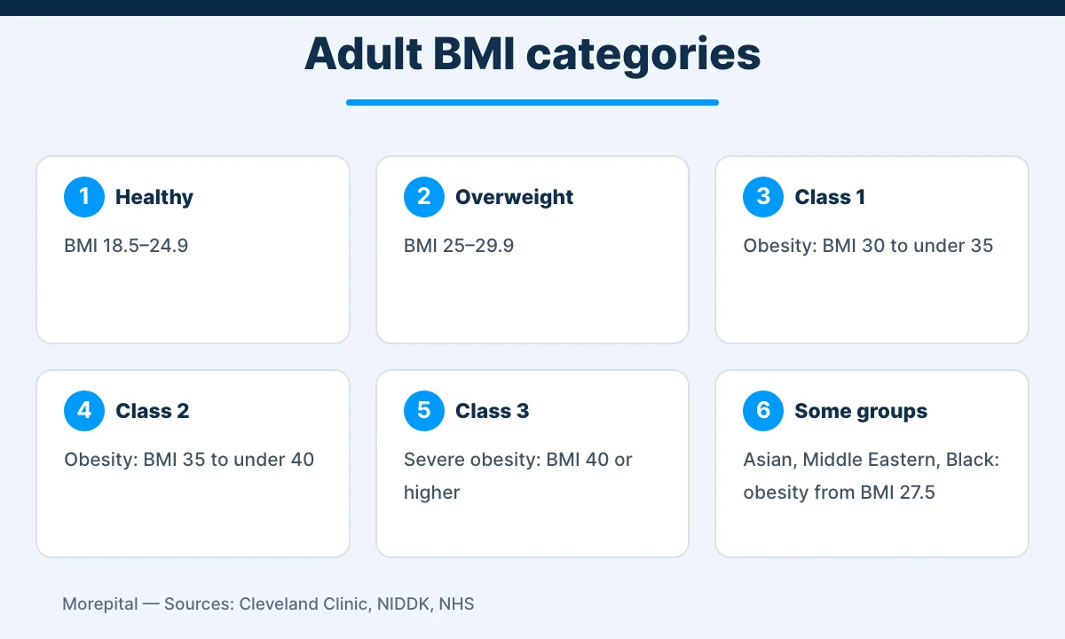 Chart of adult BMI categories from healthy weight to class 3 obesity