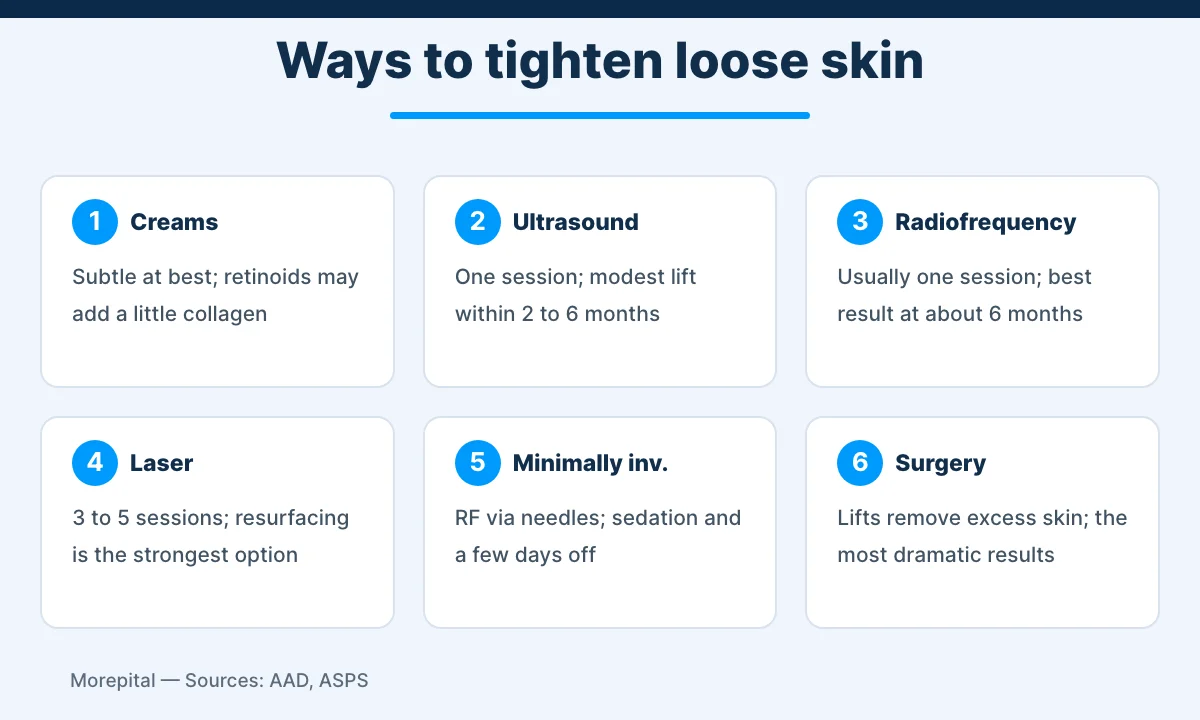 Infographic comparing six ways to tighten loose skin: creams, ultrasound, radiofrequency, laser, minimally invasive radiofrequency and surgery