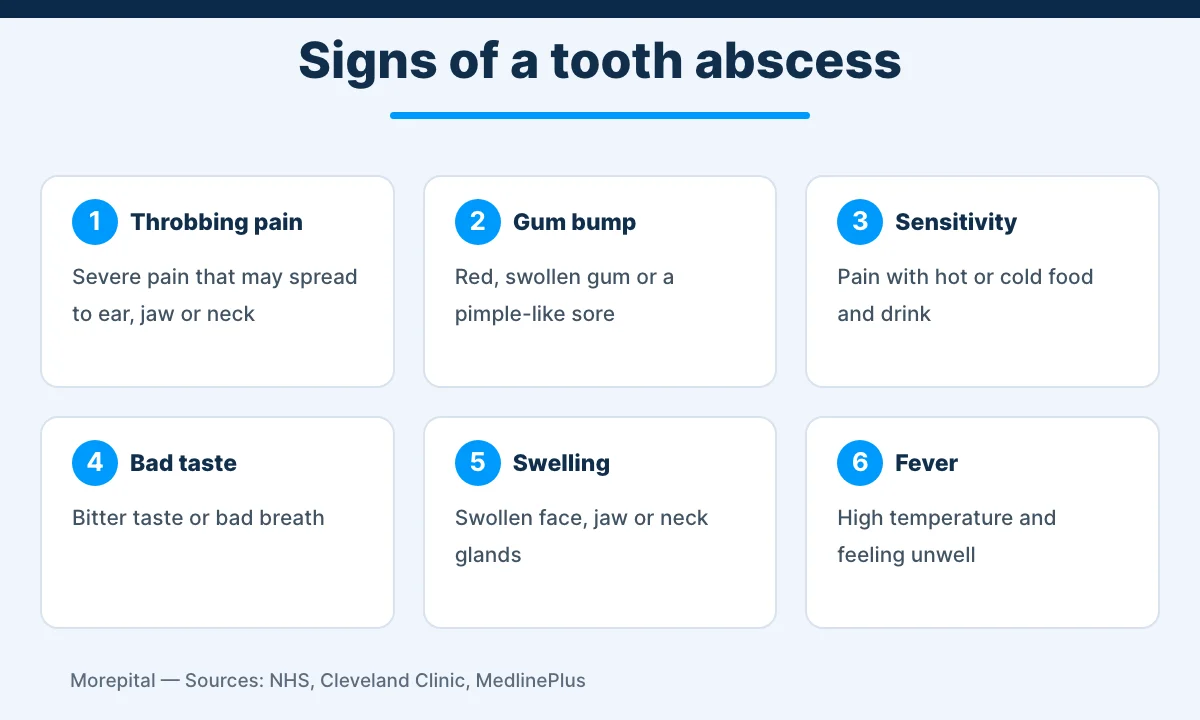 Infographic showing six signs of a tooth abscess: throbbing pain, gum bump, sensitivity, bad taste, swelling and fever