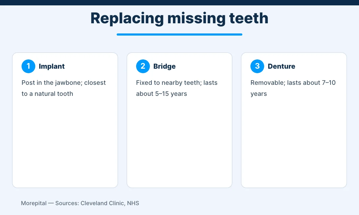 Infographic comparing dental implants, bridges and dentures for replacing missing teeth