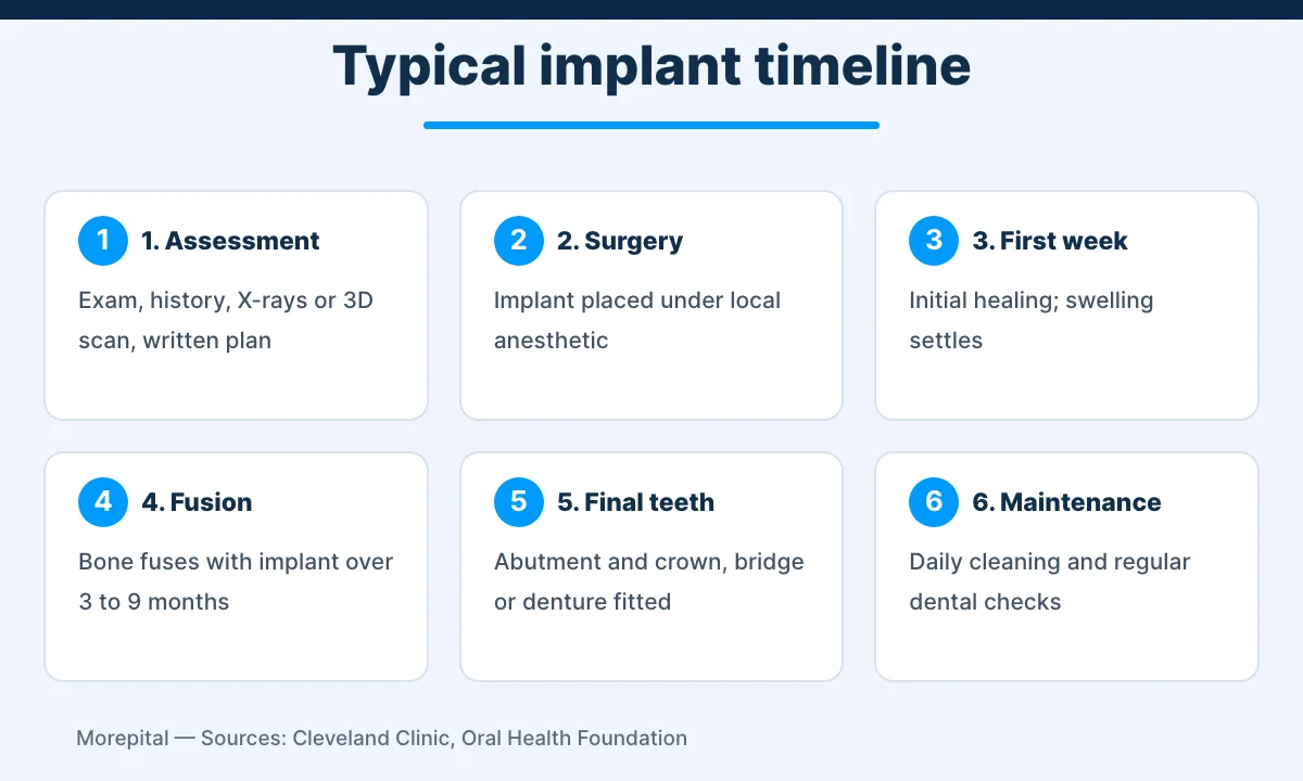 Dental implants in Turkey infographic showing the six treatment stages from assessment to maintenance