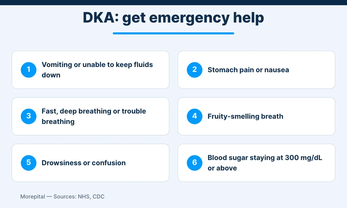 Infographic of emergency diabetes symptoms that may signal diabetic ketoacidosis