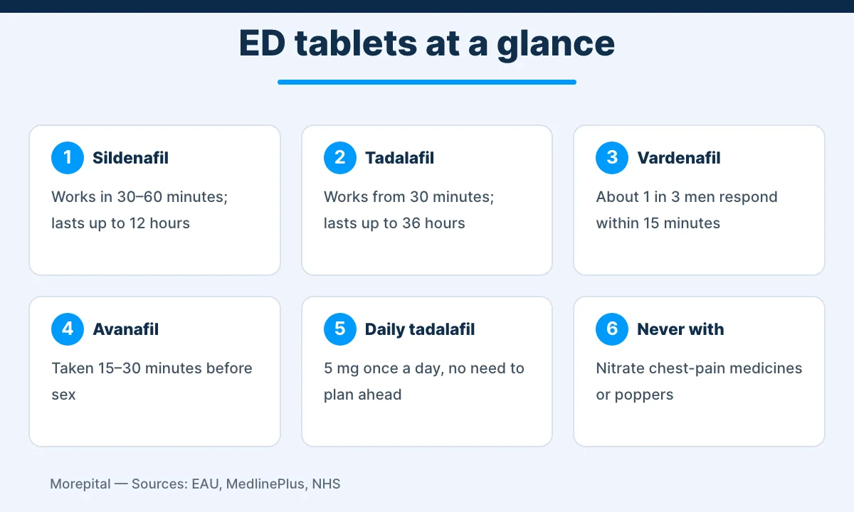 Erectile dysfunction treatment with PDE5 tablets: onset and duration of sildenafil, tadalafil, vardenafil and avanafil