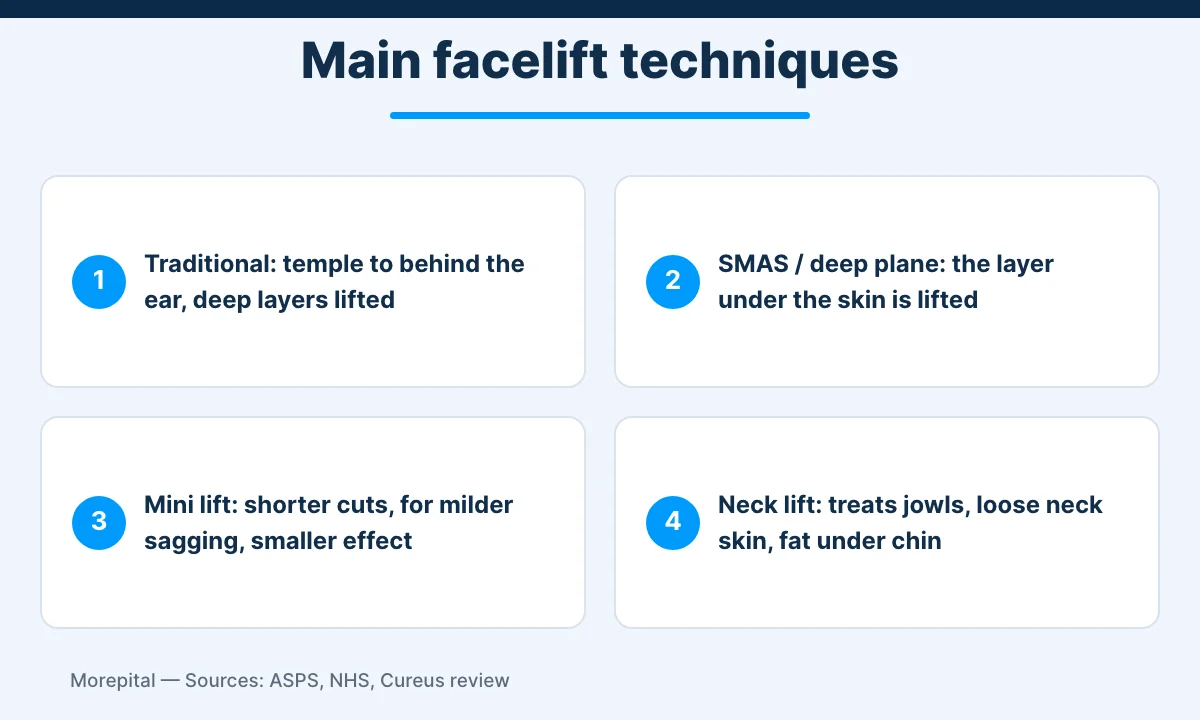 Facelift in Turkey infographic comparing traditional, SMAS, mini facelift and neck lift techniques