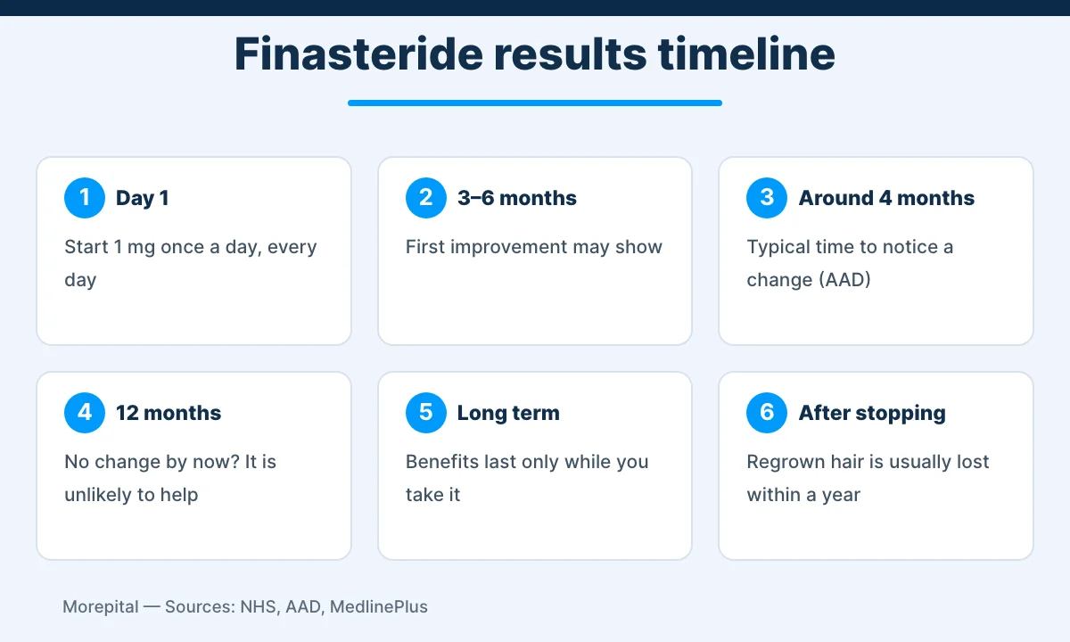 Finasteride for hair loss results timeline infographic