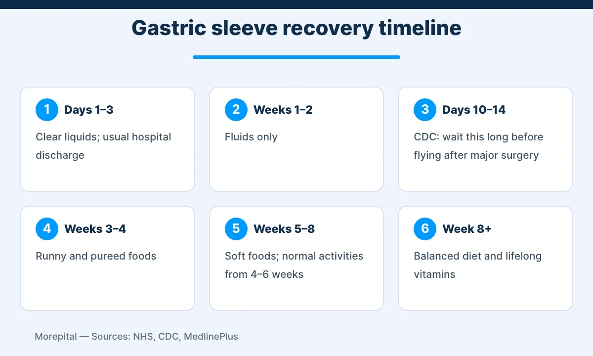 Gastric sleeve in Turkey infographic: recovery and diet timeline from day 1 to week 8