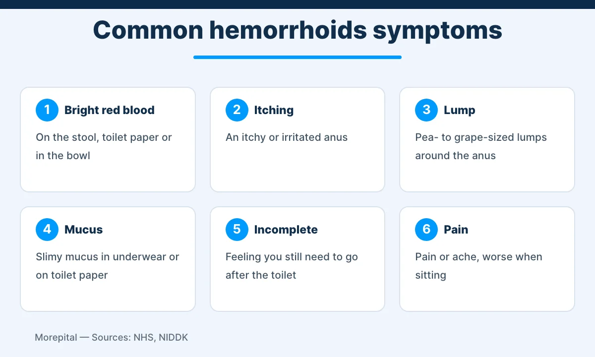 Common hemorrhoids symptoms: bleeding, itching, lumps, mucus and pain