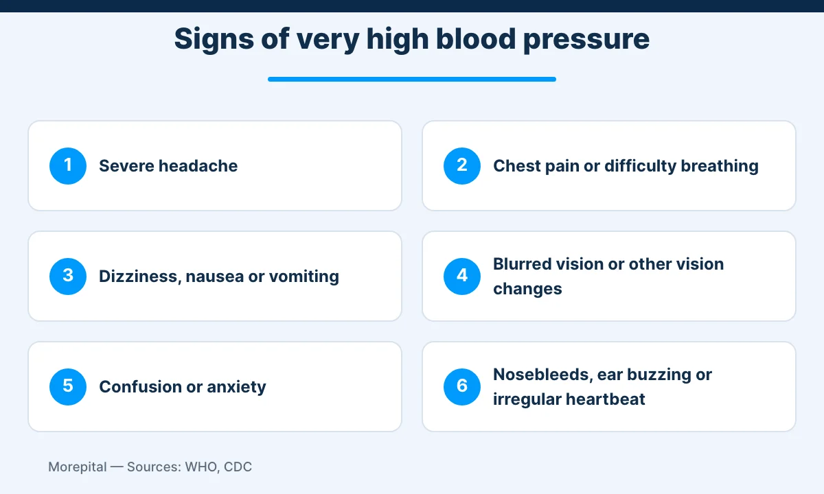 Infographic of six warning signs of very high blood pressure, usually 180/120 mm Hg or higher