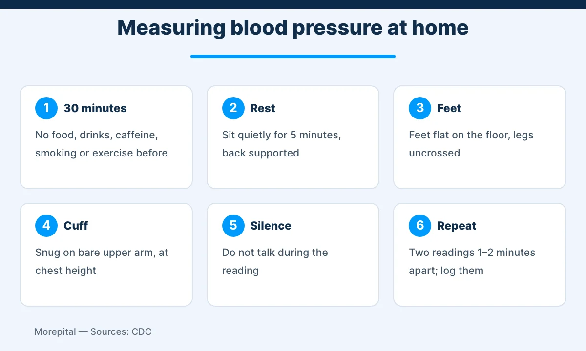 Infographic of six steps for measuring high blood pressure accurately at home