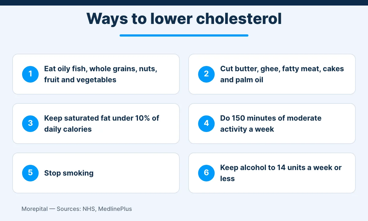Infographic of six diet and lifestyle steps to lower high cholesterol
