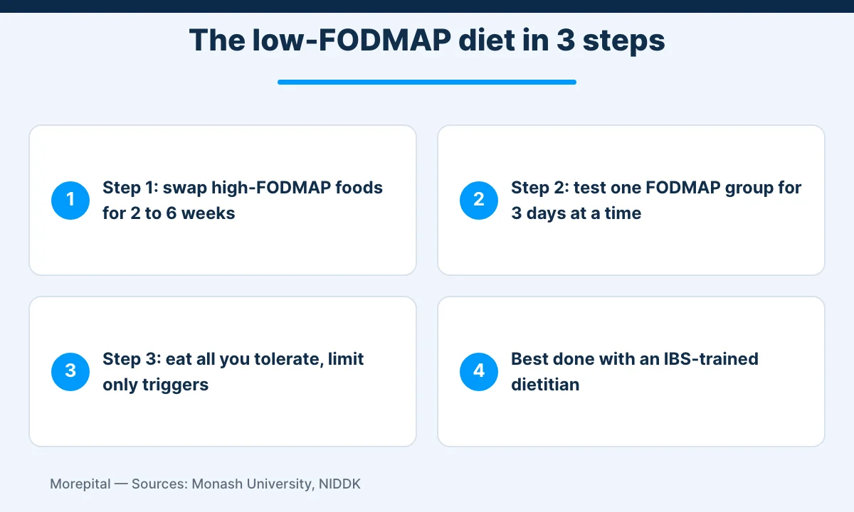 Low-FODMAP diet steps for irritable bowel syndrome