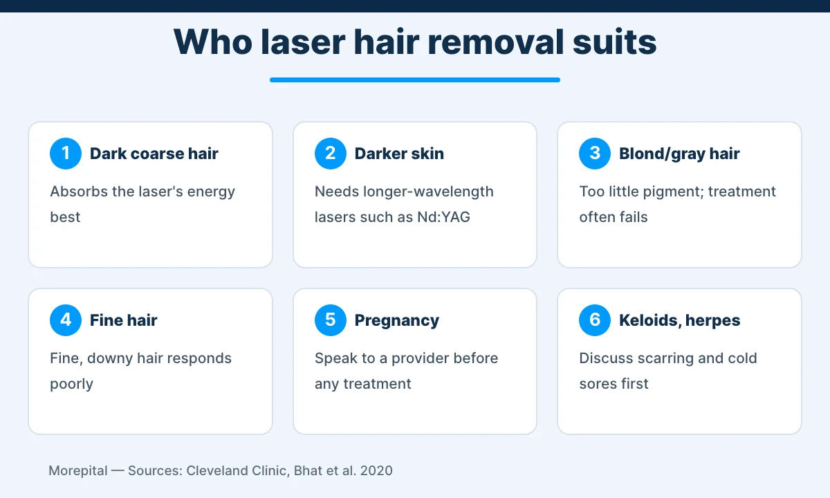 Laser hair removal candidates: dark coarse hair, darker skin, blond or gray hair, fine hair, pregnancy, keloids and herpes