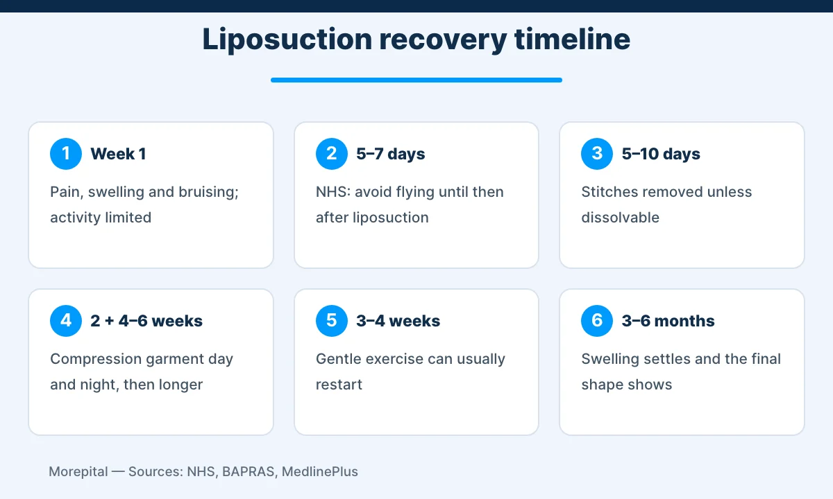 Liposuction in Turkey infographic showing the recovery timeline and when to fly home