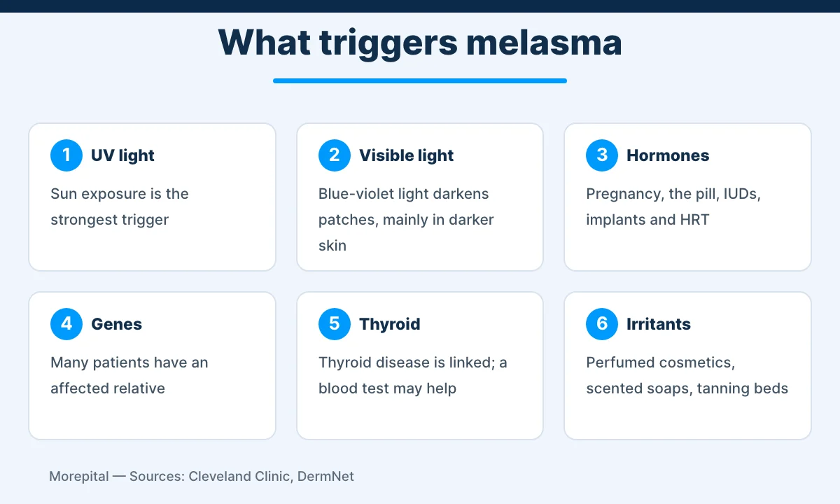 Melasma triggers: UV light, visible light, hormones, genes, thyroid disease and skin irritants