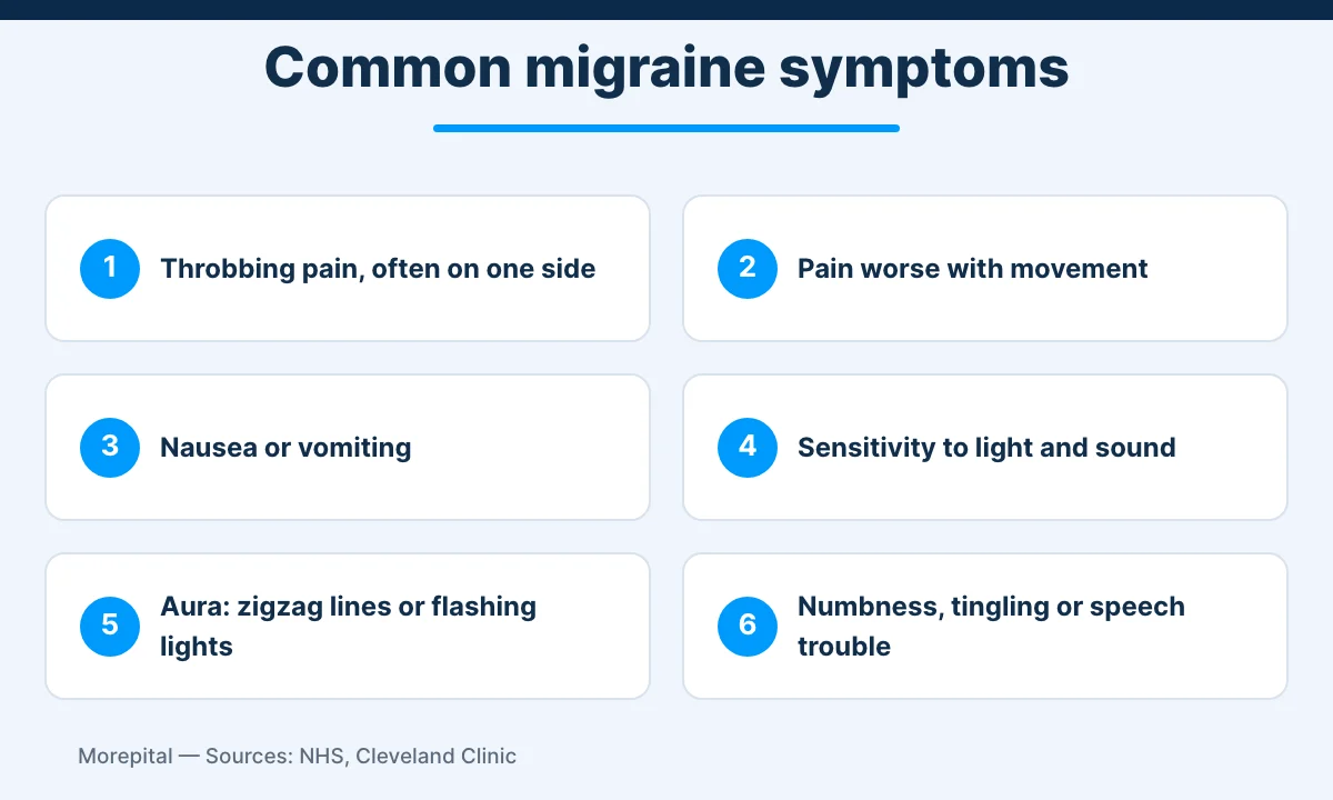 Infographic of six common migraine symptoms, including one-sided throbbing pain, nausea and aura