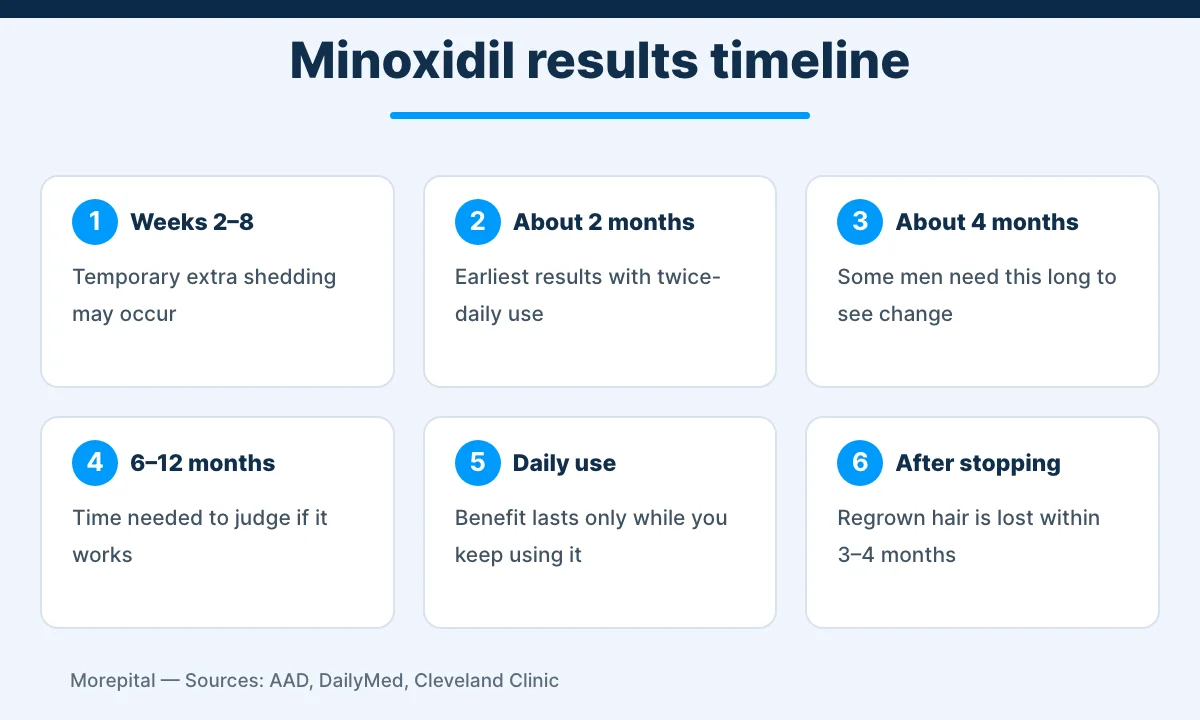 Minoxidil for hair loss results timeline infographic