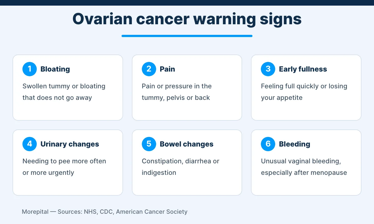 Infographic of six ovarian cancer symptoms, from persistent bloating to unusual vaginal bleeding