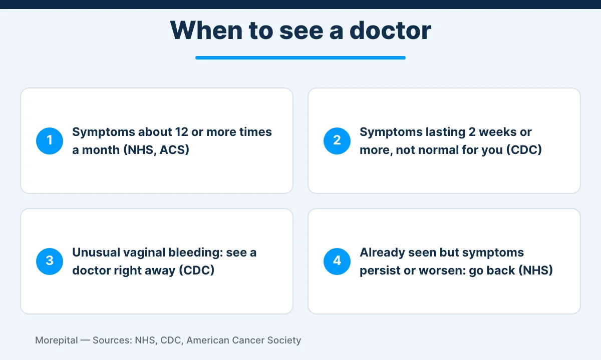 Infographic showing when ovarian cancer symptoms should be checked by a doctor