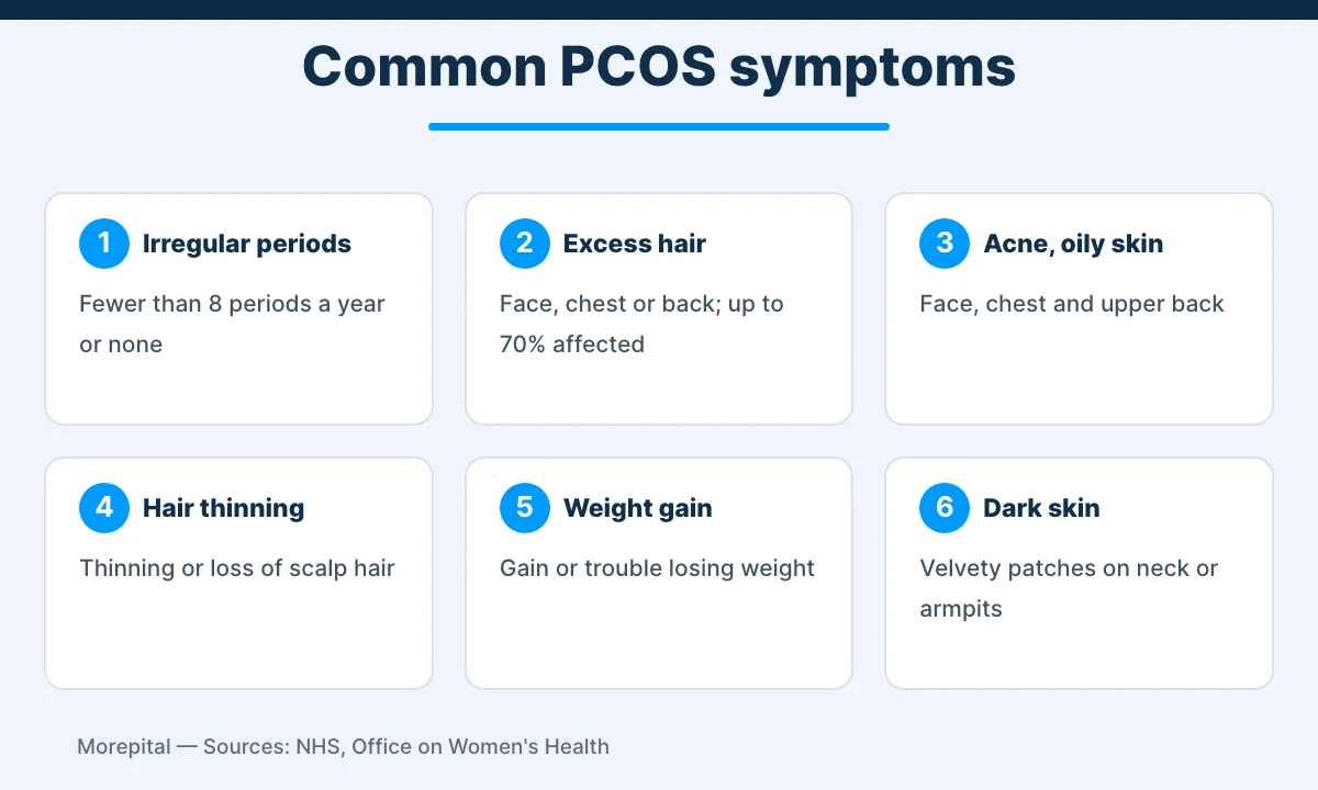 Infographic of six common PCOS symptoms