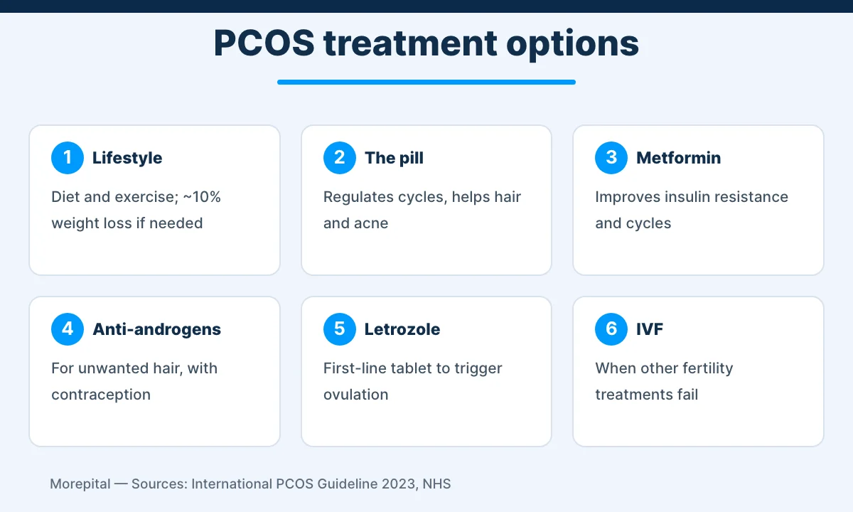 Infographic of six PCOS treatment options