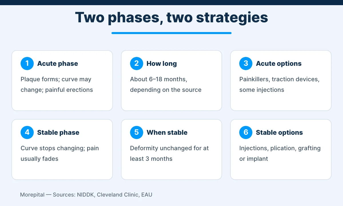 Peyronie's disease acute and stable phases with the treatment options used in each