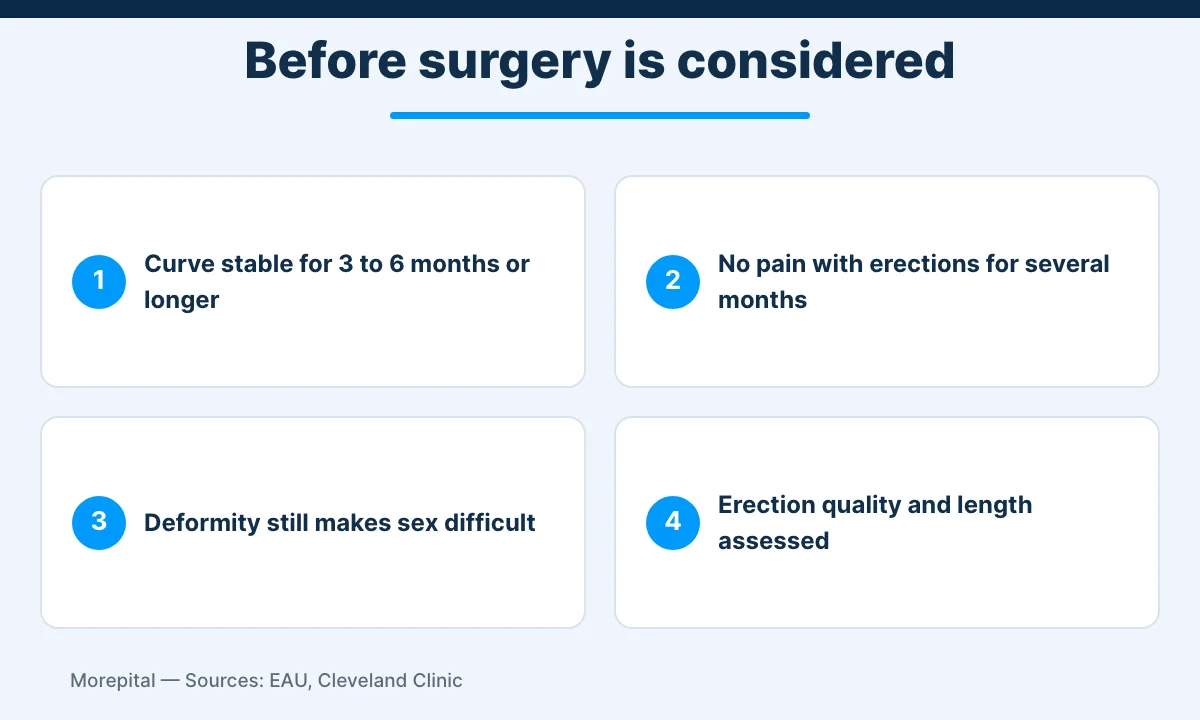 Checklist before surgery for Peyronie's disease: stable curve, no pain, sex affected