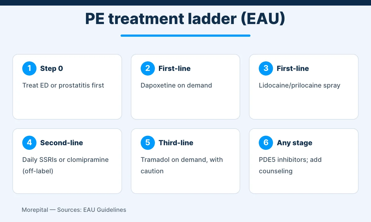 Premature ejaculation treatment infographic: EAU first-, second- and third-line options