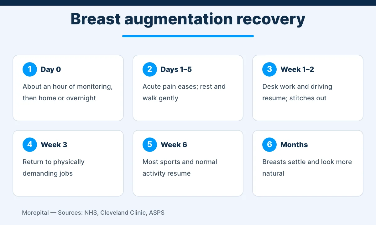 Breast augmentation recovery timeline from surgery day to several months