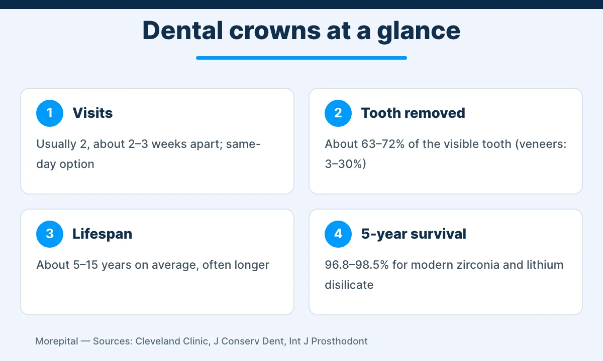 Infographic summarizing dental crowns: two visits, 63 to 72 percent of the visible tooth removed, 5 to 15 year average lifespan and 96.8 to 98.5 percent five-year survival for modern ceramic crowns