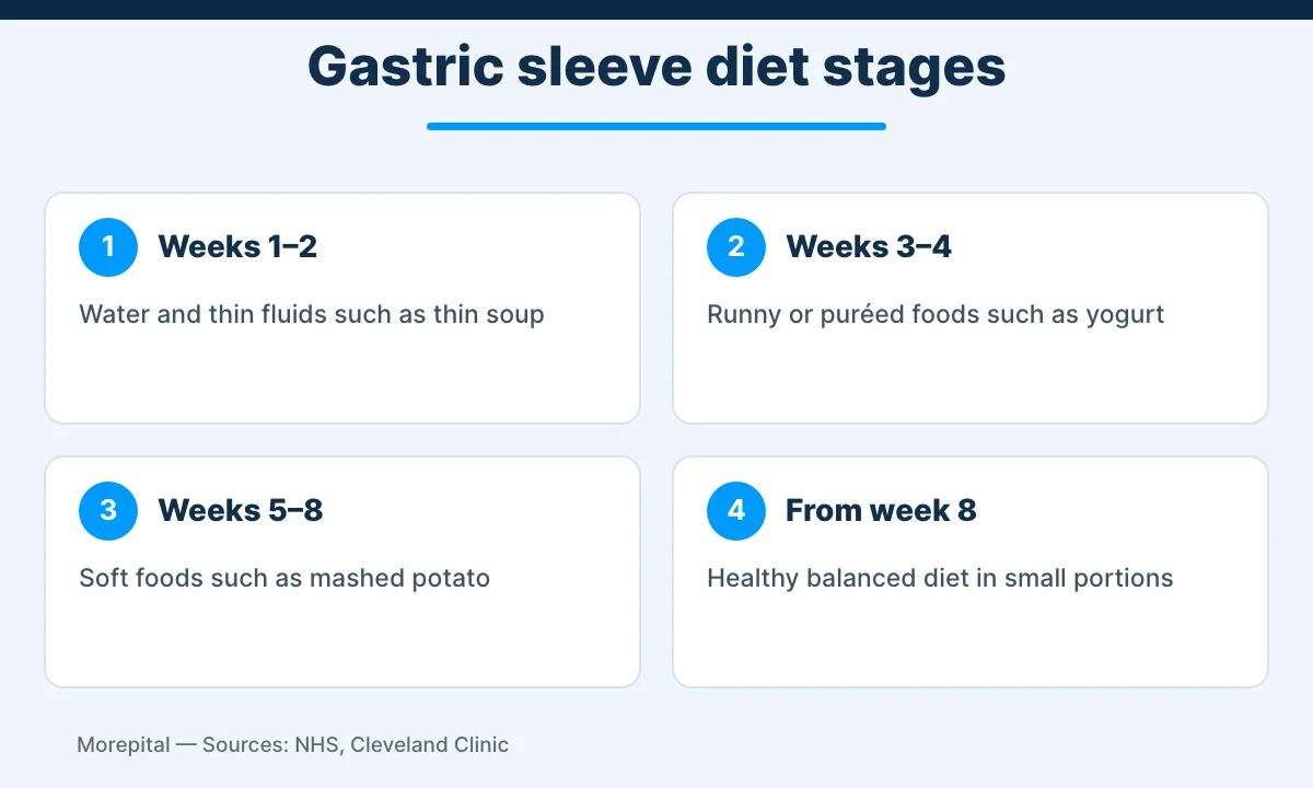 Four diet stages after gastric sleeve surgery, from fluids to a normal balanced diet