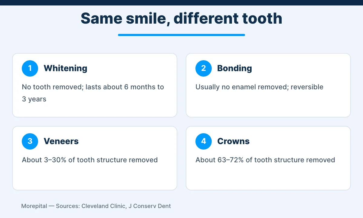 Infographic comparing how much natural tooth is removed for whitening, bonding, veneers and crowns