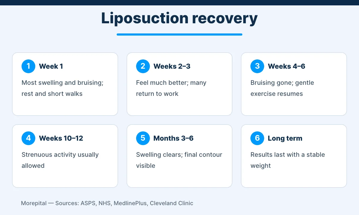 Liposuction recovery timeline from week 1 to 6 months