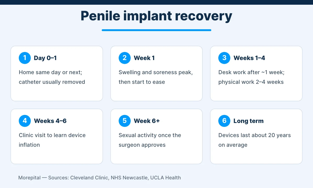 Penile implant recovery timeline from day of surgery to six weeks and beyond