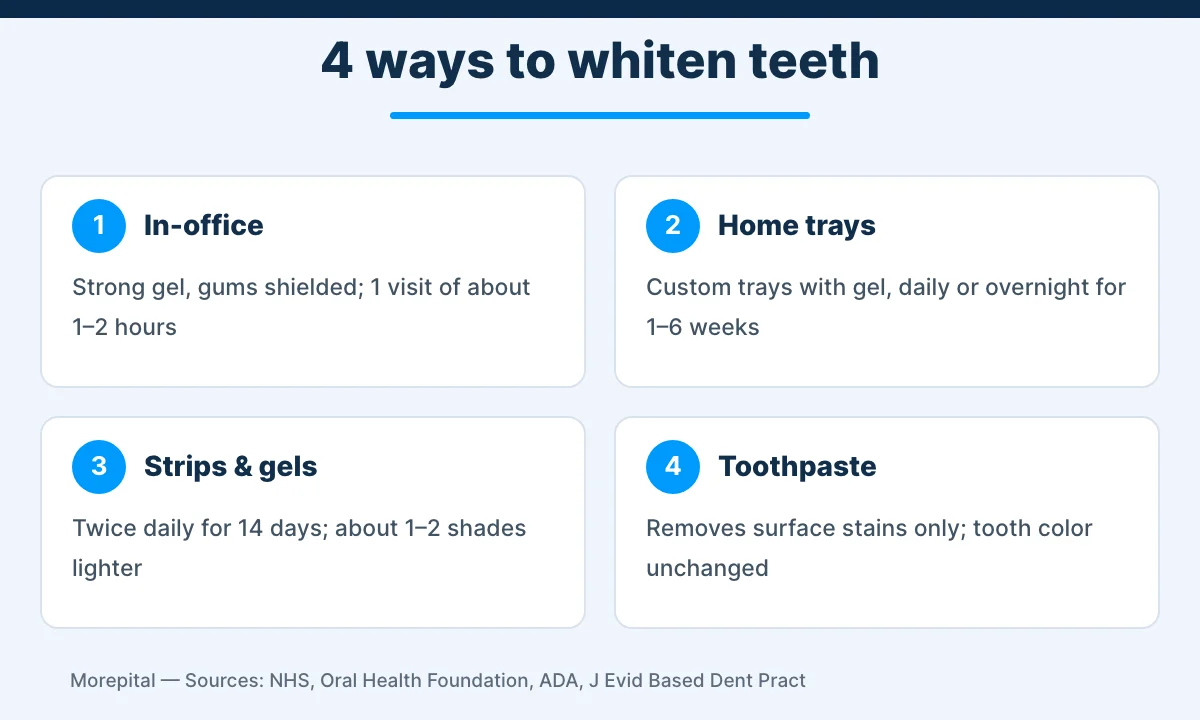 Infographic comparing in-office whitening, dentist-made home trays, whitening strips and whitening toothpaste