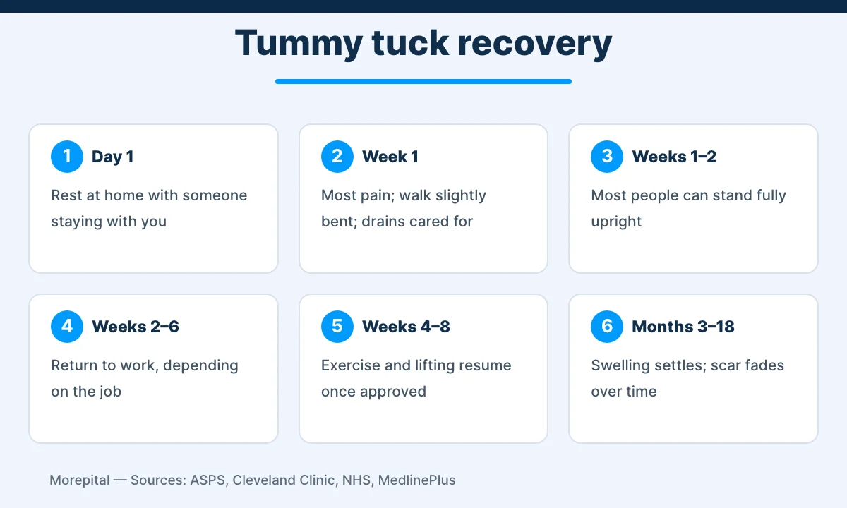 Tummy tuck recovery timeline from day 1 to 18 months