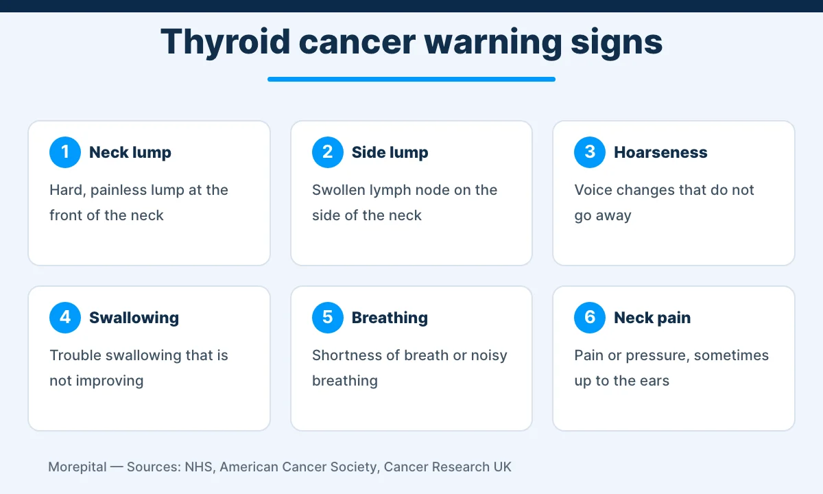 Infographic of six common thyroid cancer symptoms, from a painless neck lump to hoarseness and swallowing trouble