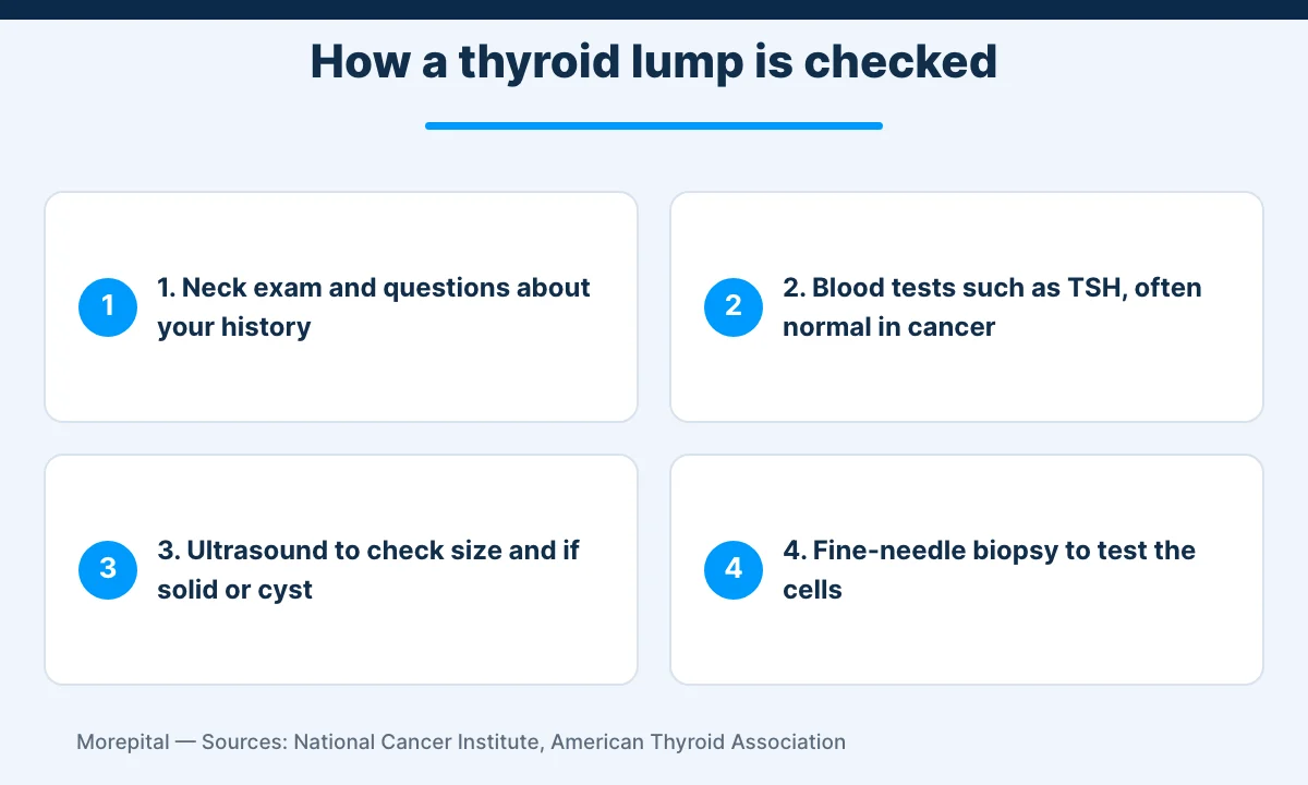 Infographic of the four steps doctors use to investigate thyroid cancer symptoms and a thyroid nodule