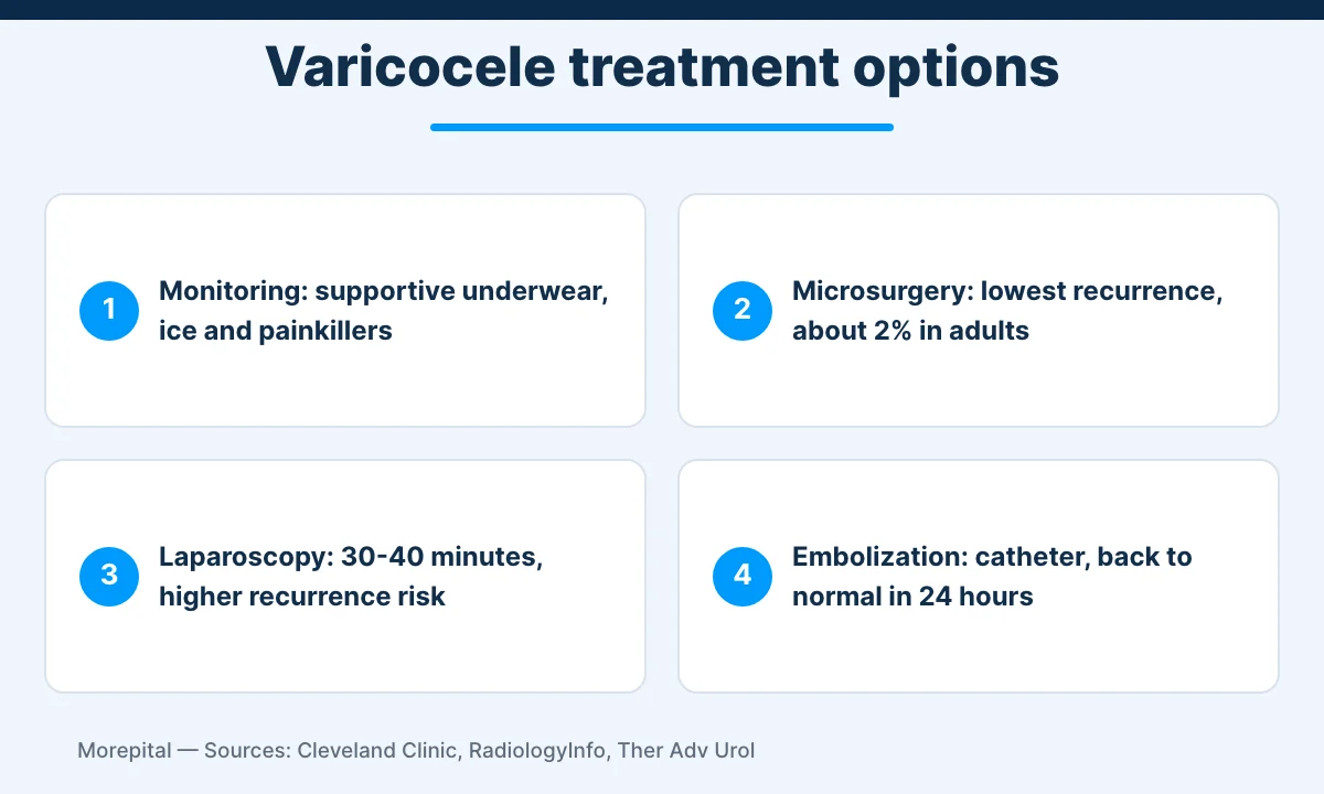Varicocele treatment options infographic comparing monitoring, microsurgery, laparoscopy and embolization