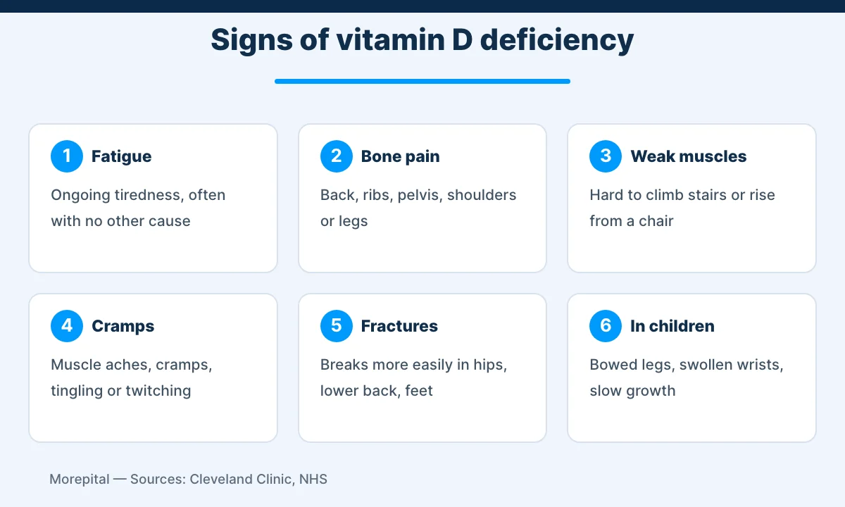 Infographic of six common vitamin D deficiency symptoms in adults and children