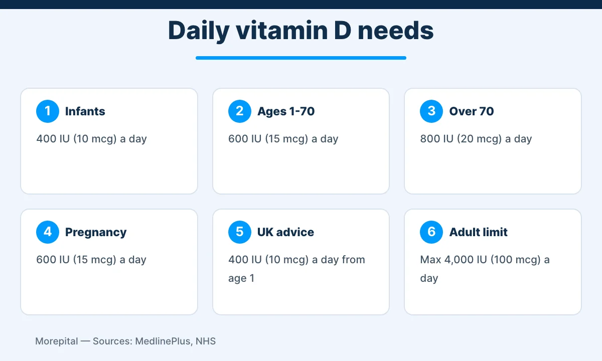 Infographic of recommended daily vitamin D intake by age to prevent vitamin D deficiency